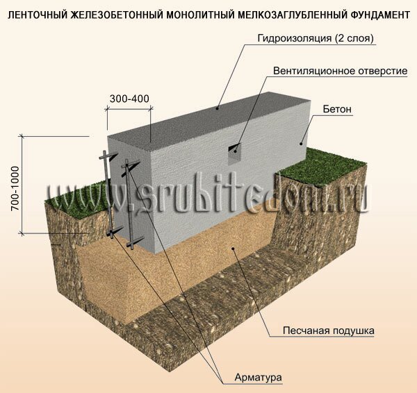 Строительство ленточного фундамента Строительство ленточного фундамента